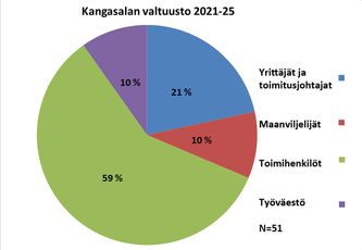 Kangasalan uuden valtuuston luokkajakauma prosentteina. -Etusivun kaaviossa ovat lukumäärät.